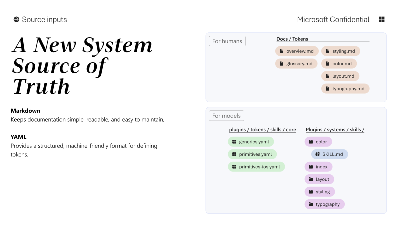 A New System Source of Truth — Markdown for humans, YAML for models, with file structure diagram