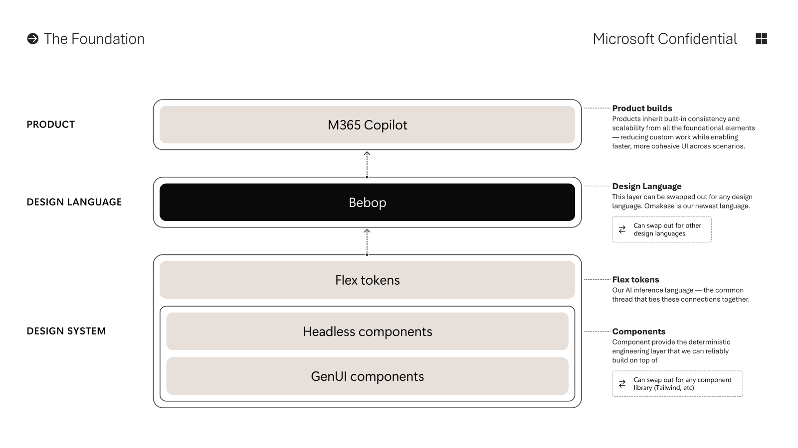 Architecture diagram: Product → Design Language (Bebop) → Design System (Flex tokens, Headless components, GenUI components)