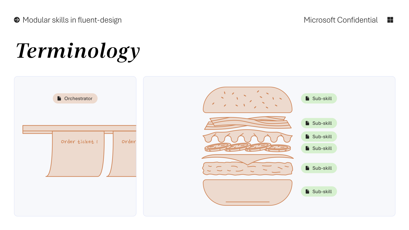Terminology diagram: Orchestrator → order tickets → sub-skills shown as burger layers