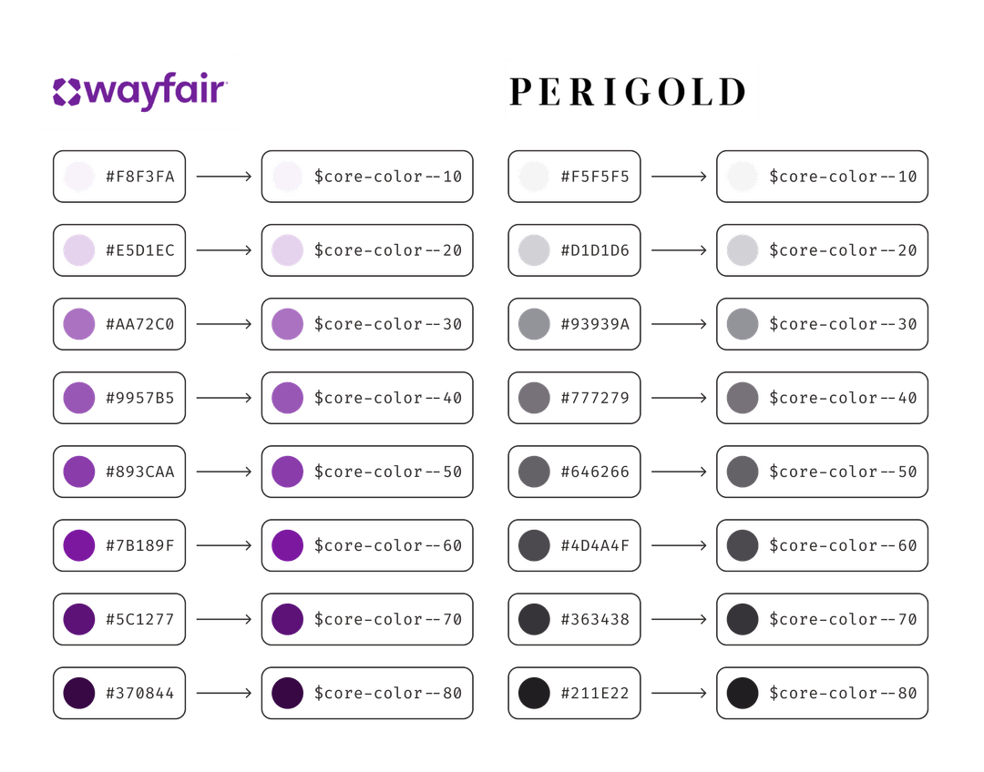 Two color scales side by side — Wayfair (purple) and Perigold (greyscale) — each hex value mapped to its base token from $core-color--10 to $core-color--80