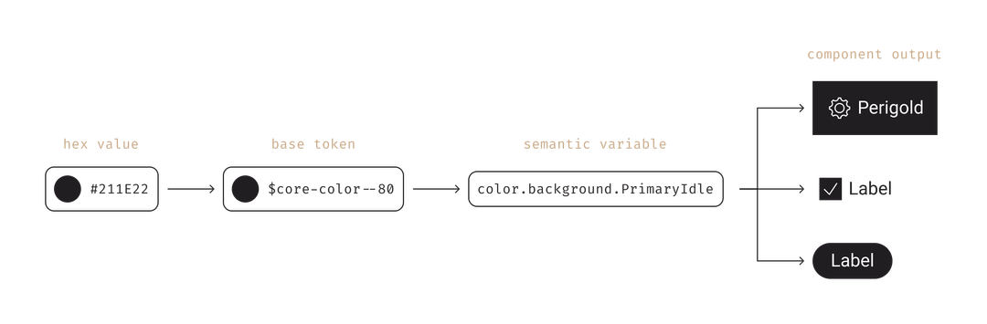 Diagram illustrating how applying one semantic color mapping to the desired base token can be applied to all components