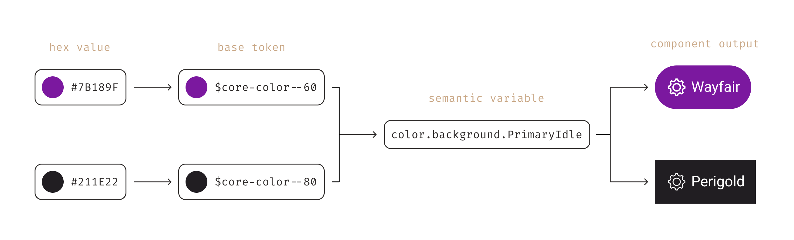 Token flow diagram showing hex values mapped through base tokens and a semantic variable to branded component outputs for Wayfair and Perigold