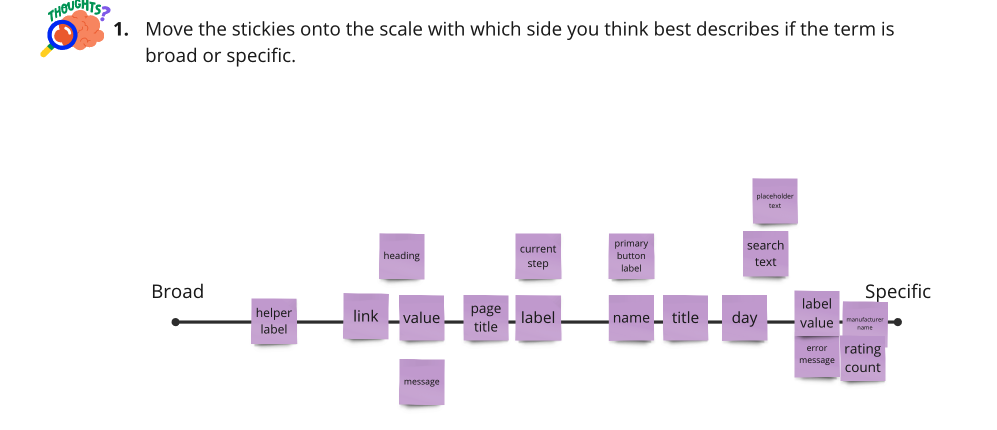 Workshop activity showing sticky notes placed on a broad-to-specific spectrum — terms like 'link', 'label', 'name', 'title' clustered toward the specific end