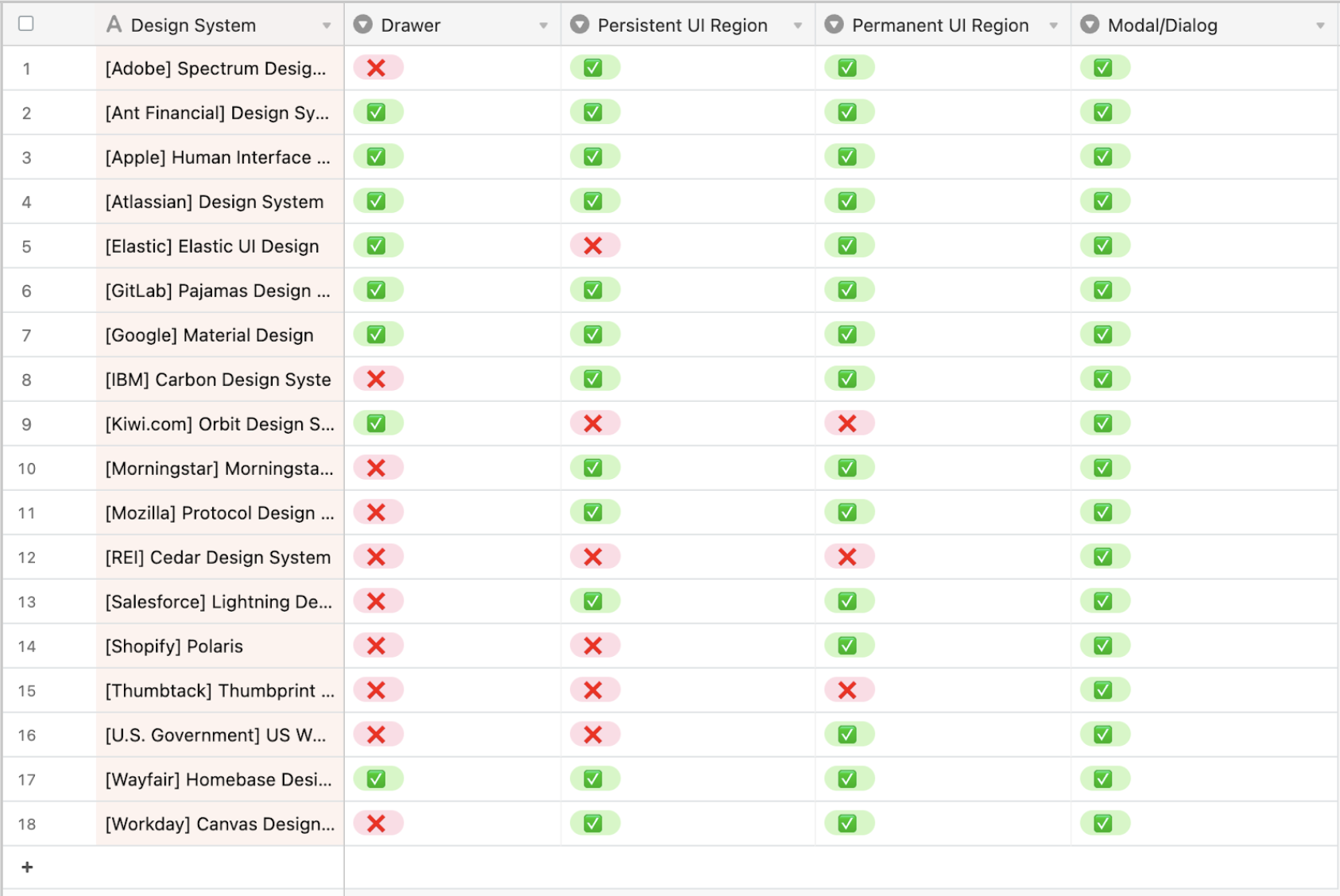 Spreadsheet showing 18 design systems (including Adobe Spectrum, Atlassian, Google Material, IBM Carbon, Salesforce, Shopify, and Wayfair Homebase) with checkmarks and X marks across four columns: Drawer, Persistent UI Region, Permanent UI Region, and Modal/Dialog