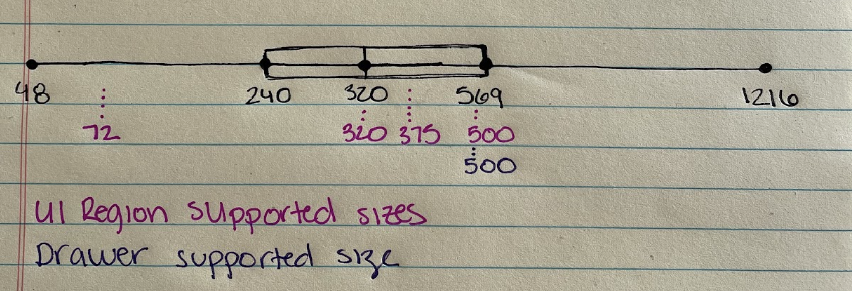 Hand-drawn box and whiskers plot on lined paper. Scale runs from 48 to 1216px. Box spans 240 to 569, median marked at 320 to 375. Two annotations in pink: UI Region supported sizes and Drawer supported size — both fall inside the box.