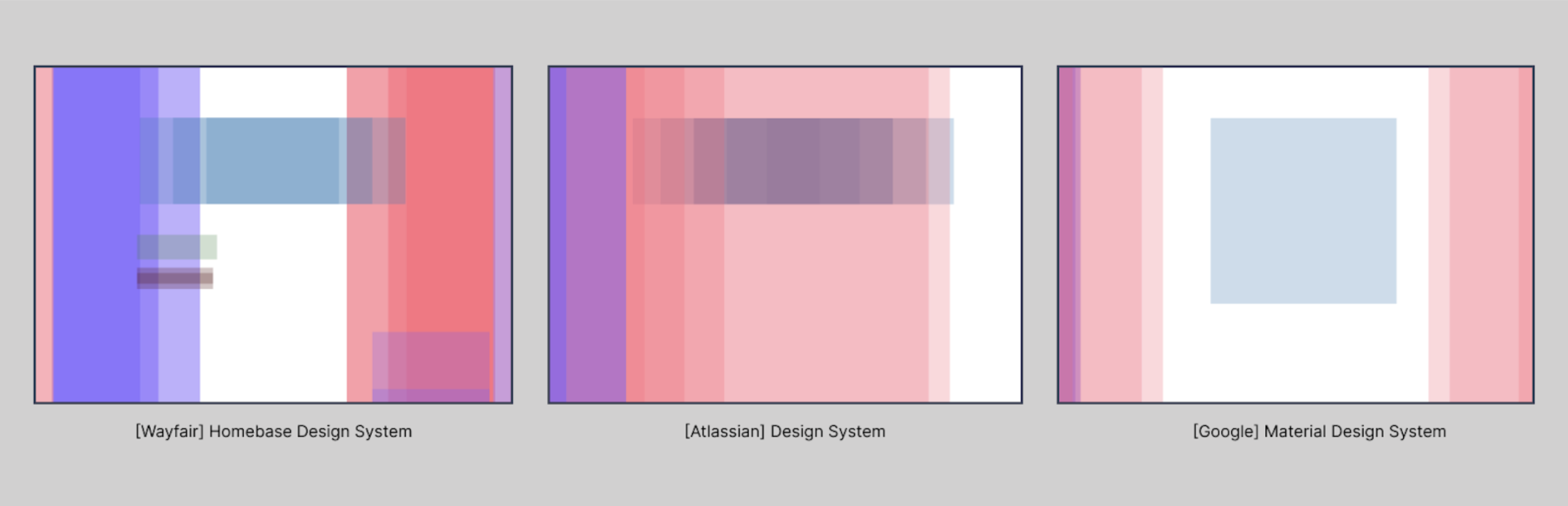 Three side-by-side overlay coverage diagrams comparing Wayfair Homebase, Atlassian, and Google Material Design Systems — colored rectangles representing overlay component types at different sizes and positions