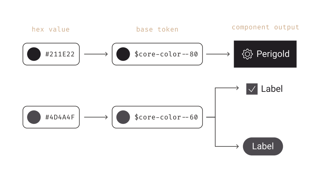 Diagram illustrating how Homebase created a theme override to apply $core-color--80 to the button component